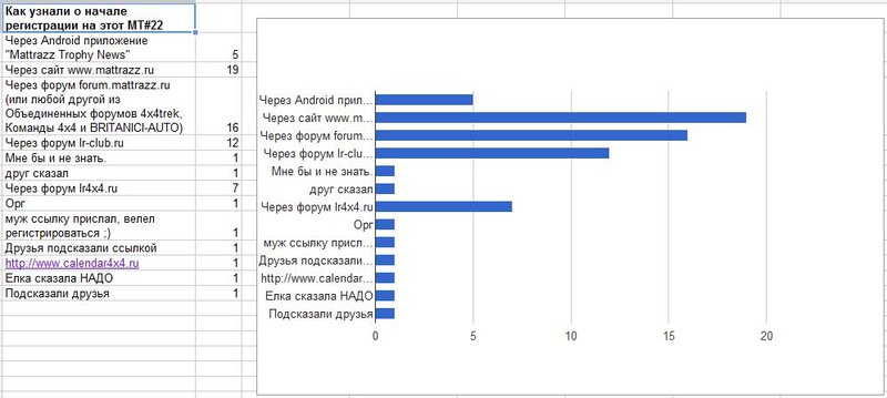 04. Новости о регистрации на МТ-22.JPG